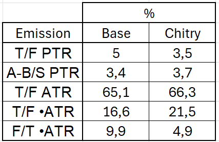 Représentativité de la base pour les volumes de production Stat_c20