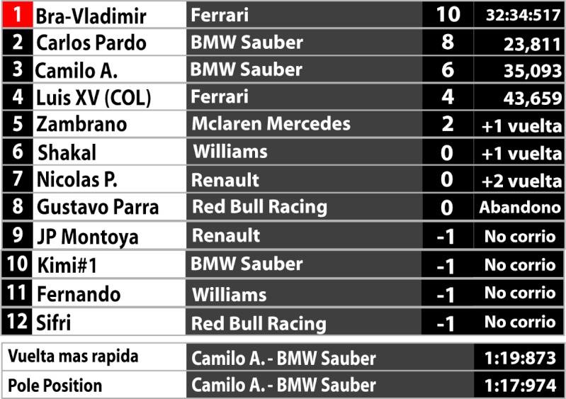 RESULTADOS DE CARRERA Y TABLA DEL CAMPEONATO 9_08_s10