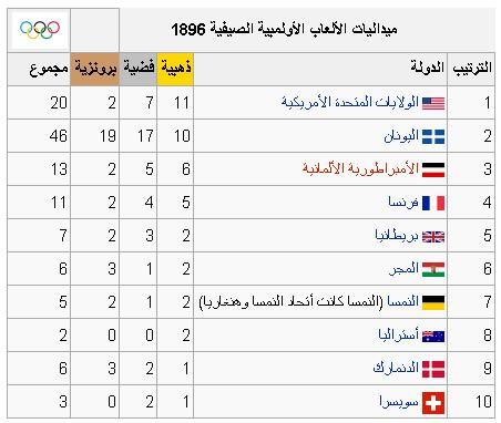تاريخ دورات الألعاب الأوليمبية الصيفية 189611