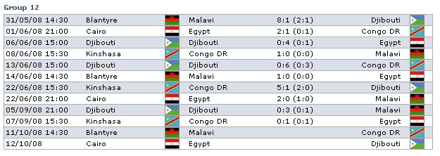 الموقف الكامل لتصفيات كأس العالم قارة أفريقيا 2010 حتى الجولة الخامسة G12r10