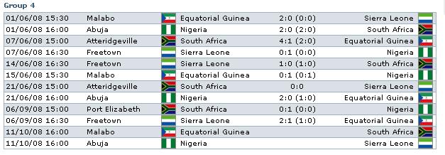 الموقف الكامل لتصفيات كأس العالم قارة أفريقيا 2010 حتى الجولة الخامسة G4r10