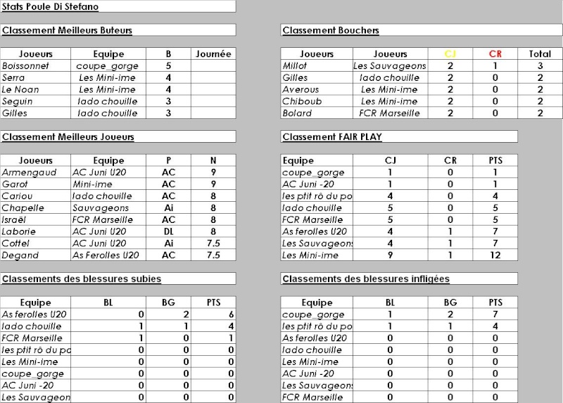 Poule - 3A - Di Stefano S3 - Page 2 Stats_11
