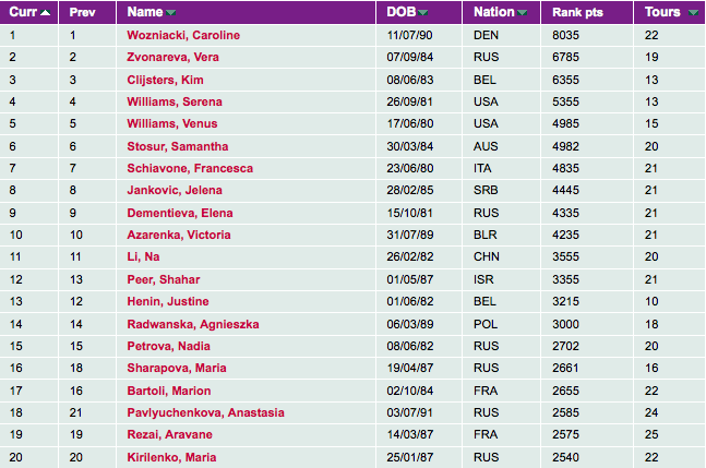 Classement WTA - Page 3 Captur10