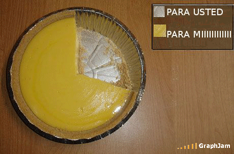 para los que no saben lo que es un gráfico de torta (tarta) 1711010