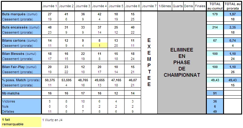 Statistiques des Régions au fil des Saisons - Page 9 Lille10