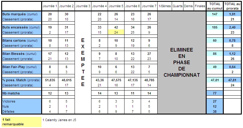 Statistiques des Régions au fil des Saisons - Page 20 Strasb10