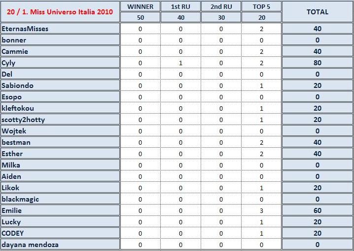 PM's Prediction game Season II | year 2010 - Page 26 Italy11