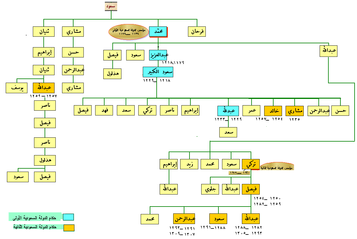 بن على ١١٥٧ السعودية ه الدولة بن بن سعود محمد عبدالعزيز سعود تأسست عبدالعزيز يد محمد ٠٠٠٠ الأولى عام تاسست الدولة