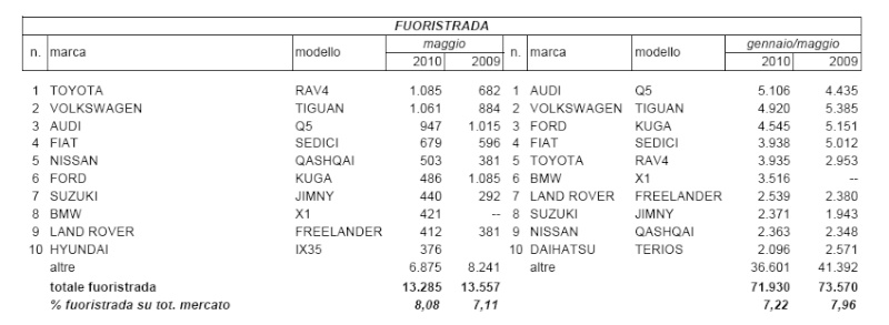Vendite 2009 - 2010 Maggio10