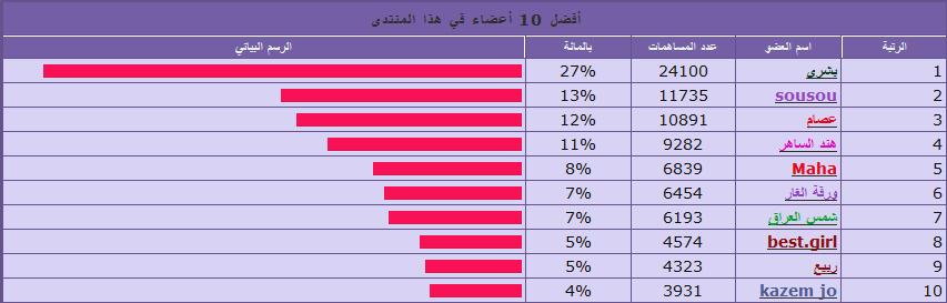 احصائيات التجمع في شهر يونيو 2010 211