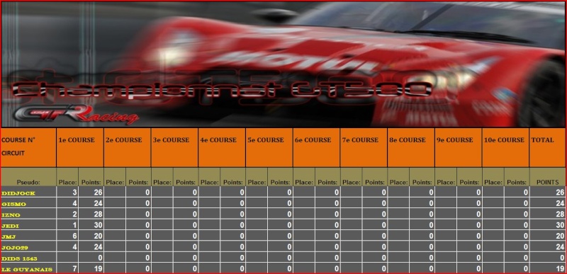 Résultats du 1er championnat GT500 A10