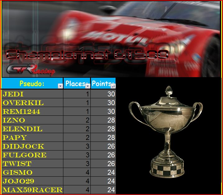 Résultats du 1er championnat GT500 C10