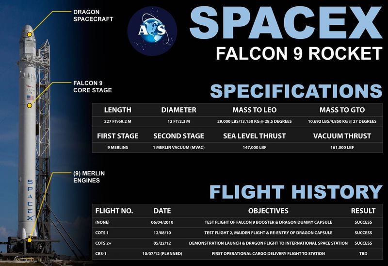 SpaceX - Falcon 9 - Capsule Dragon -Du 08 au 28/10/2012   F9-dia10