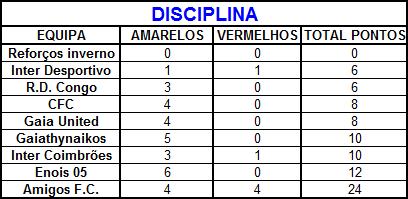 CLASSIFICAÇÕES CAMPEONATO 2009/10 Discip10