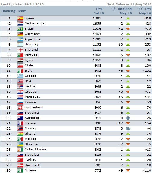 Current FIFA rankings July_111