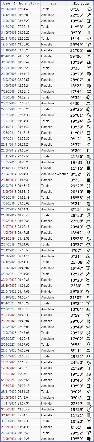 Calendrier des éclipses solaires