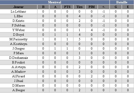 Habs story: retour dans le temps. Stats-12