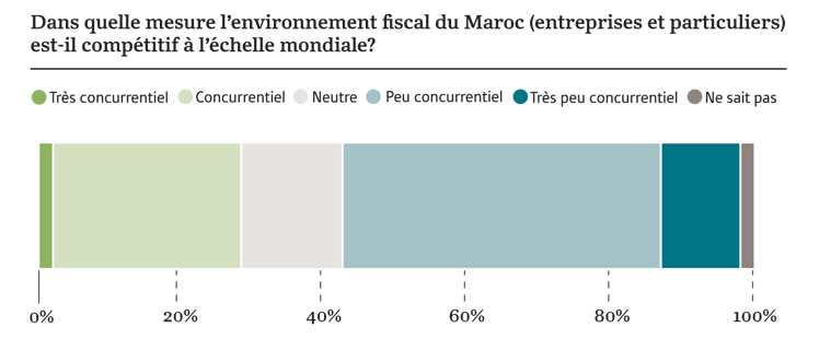 Économie marocaine - Page 28 Ma18_q10