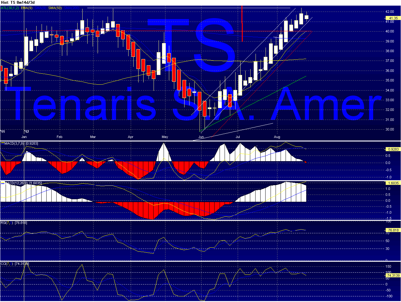 TS - Tenaris Chart_11
