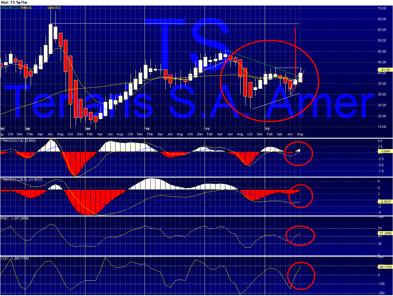 TS - Tenaris Chart_12