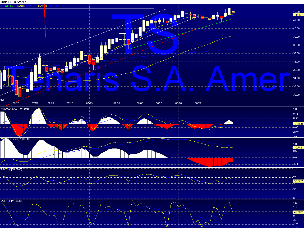 TS - Tenaris Chart_15