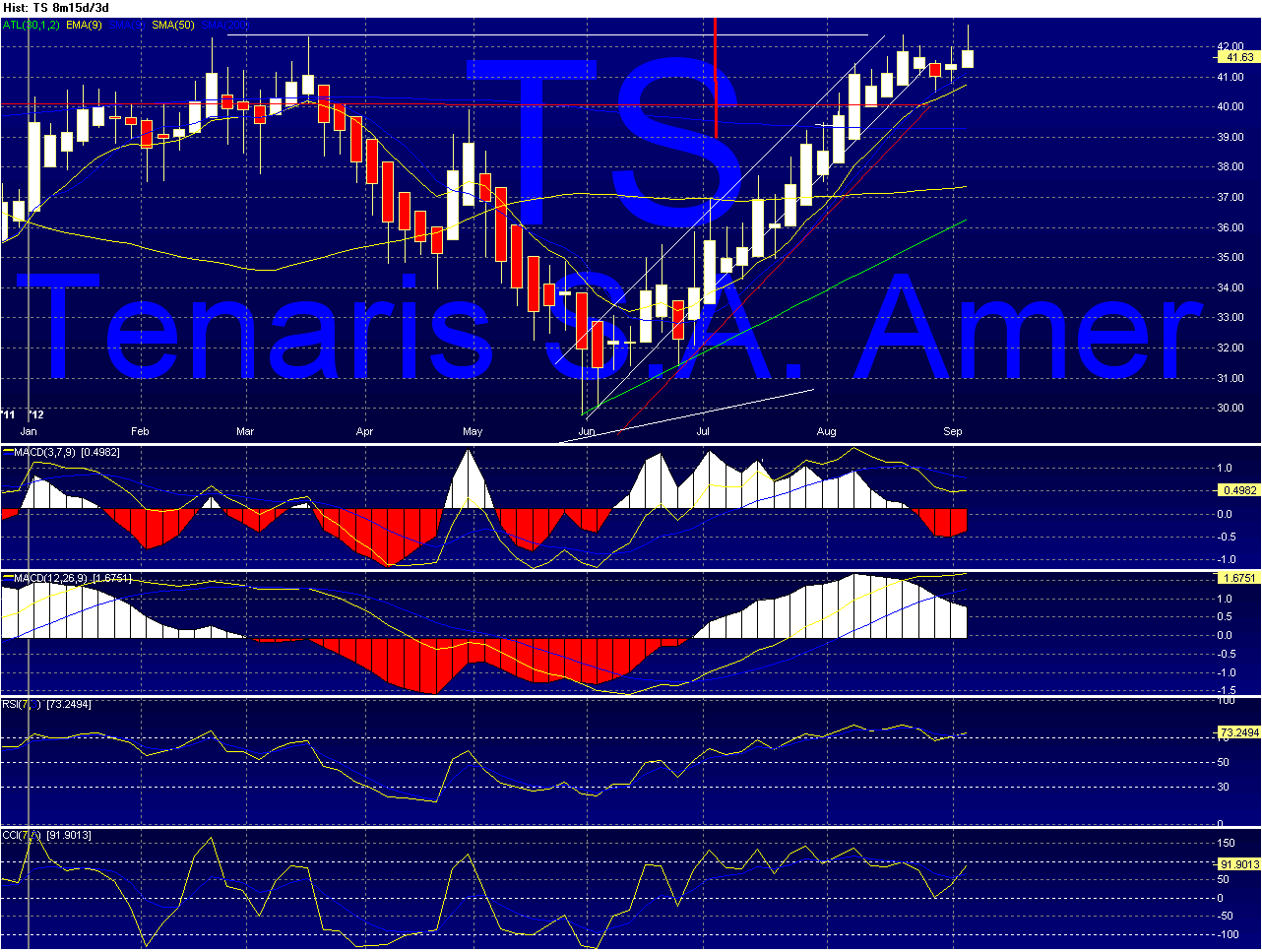 TS - Tenaris Chart_16