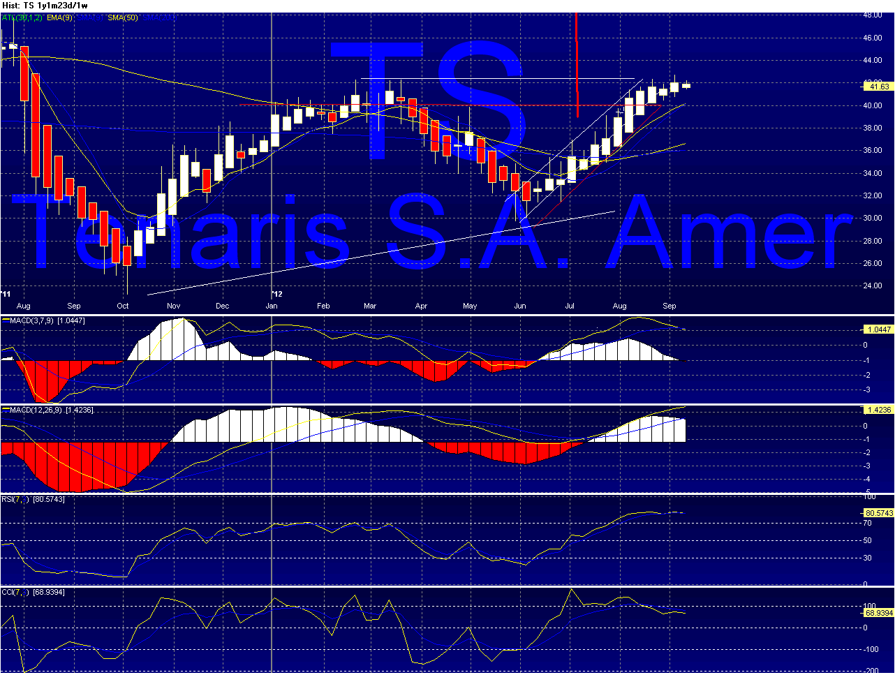 TS - Tenaris Chart_17