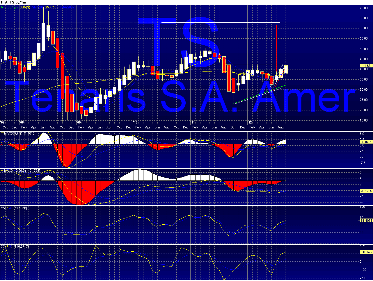 TS - Tenaris Chart_18