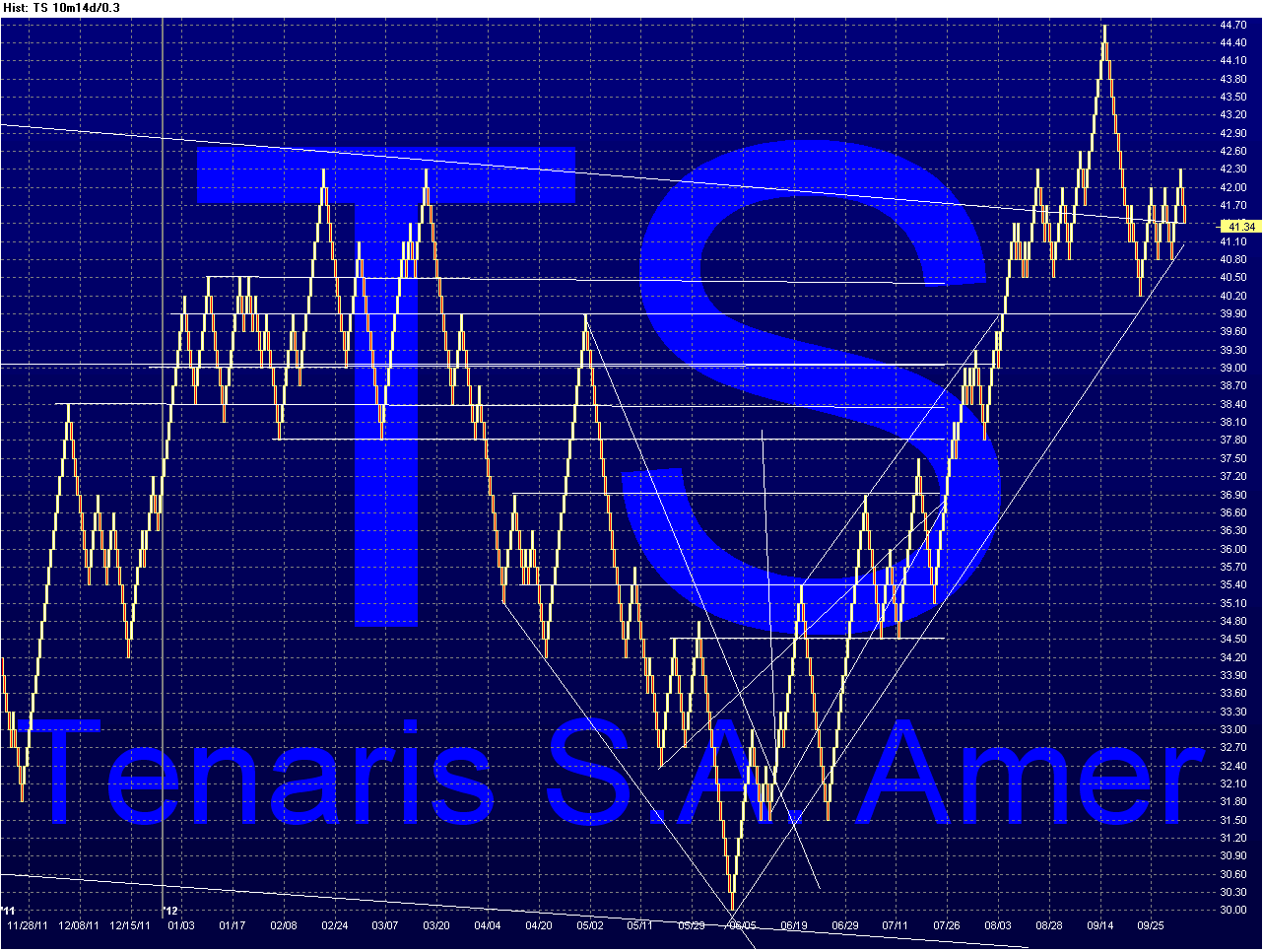 TS - Tenaris Chart_24