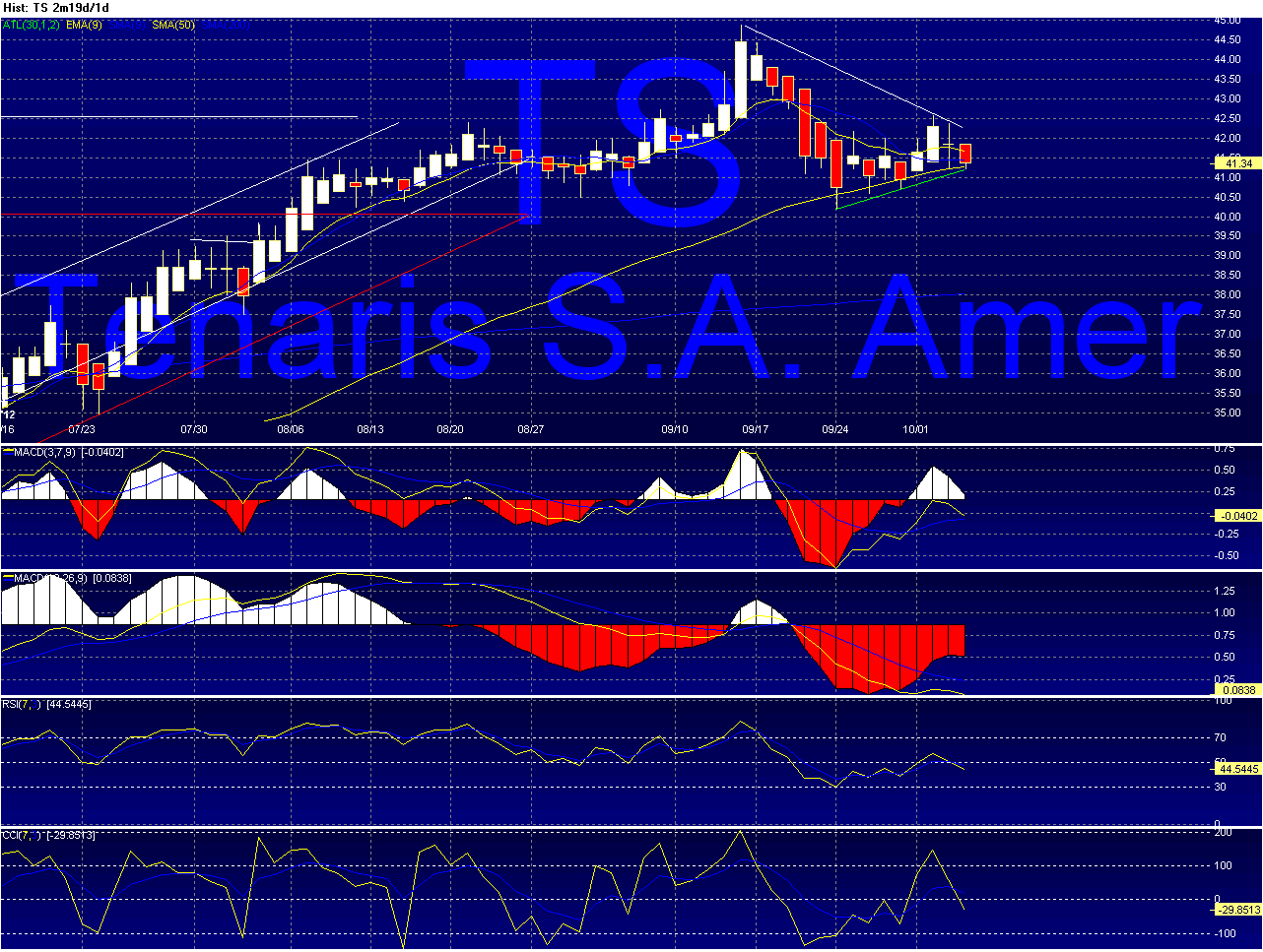 TS - Tenaris Chart_26