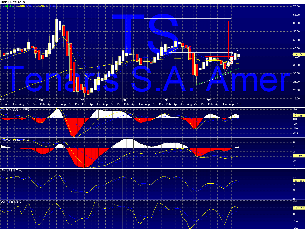 TS - Tenaris Chart_28