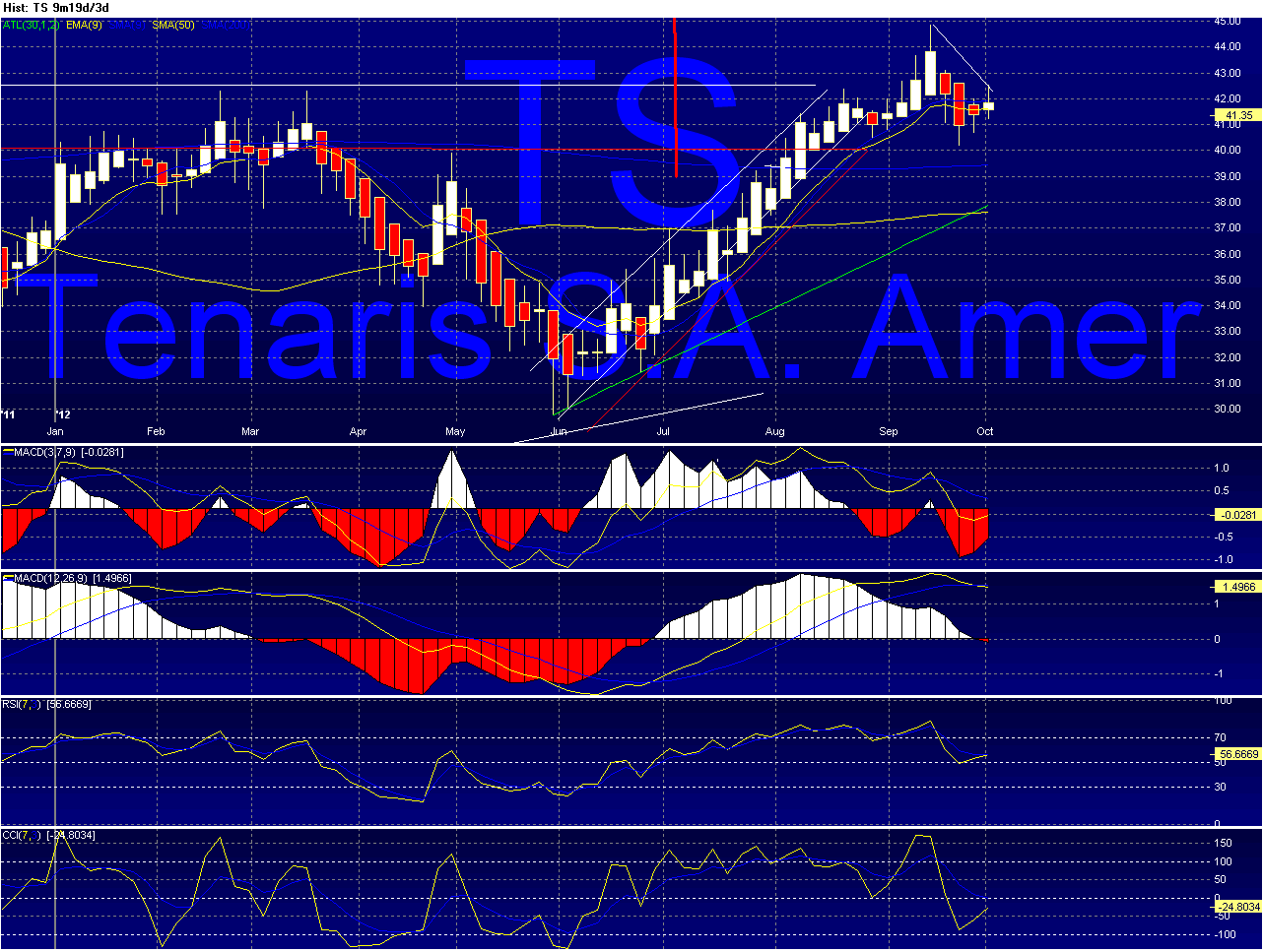 TS - Tenaris Chart_29