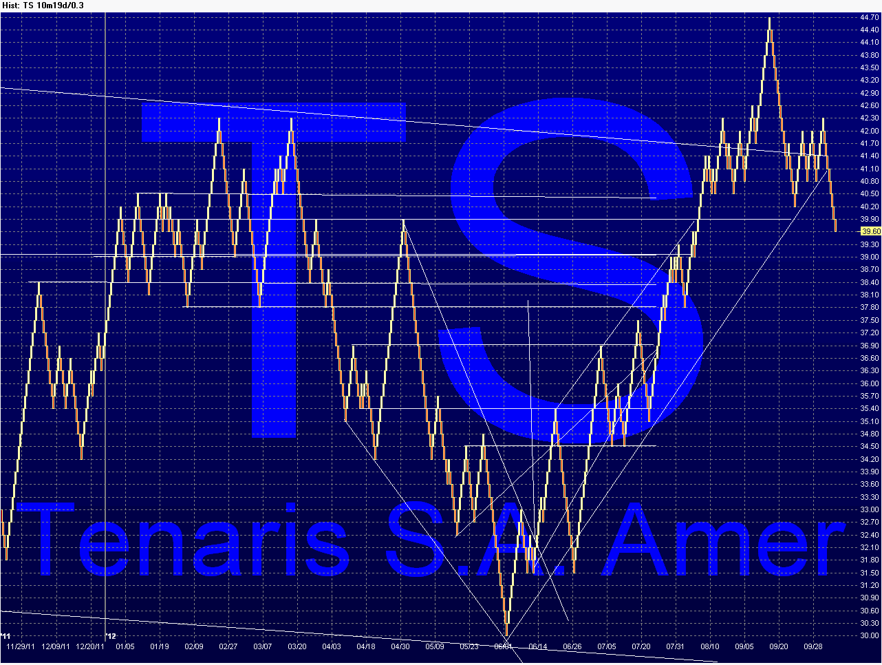 TS - Tenaris Chart_31