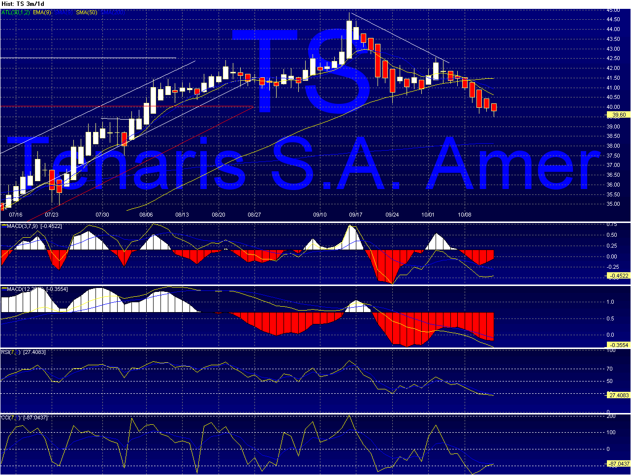 TS - Tenaris Chart_32