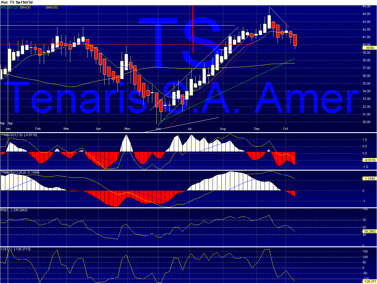 TS - Tenaris Chart_33