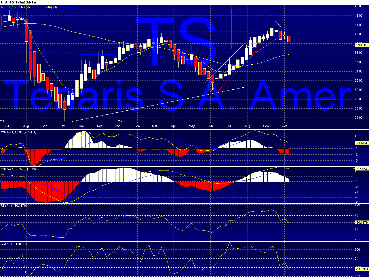 TS - Tenaris Chart_34