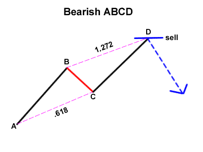 Need a Help : ABCD price pattern Bearis10