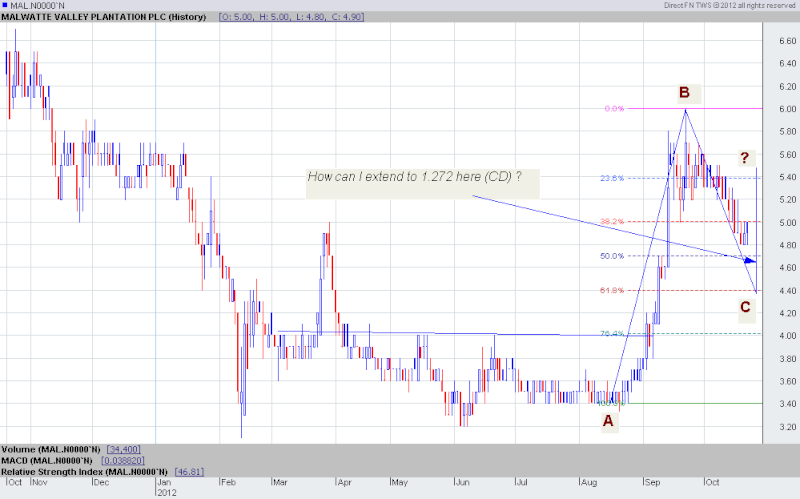 Need a Help : ABCD price pattern Mal10