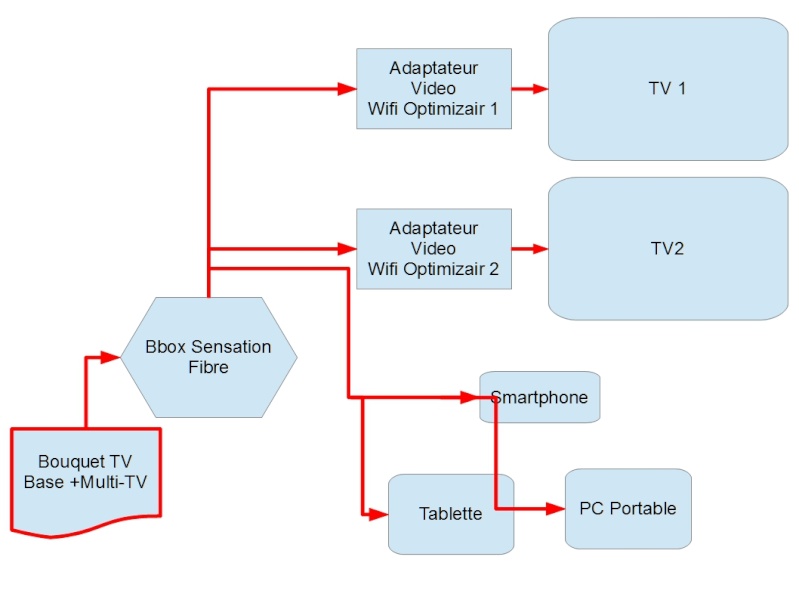 Sensation - BBox Sensation Fibre: Second Décodeur TV Optimizair wifi? Bouygu11