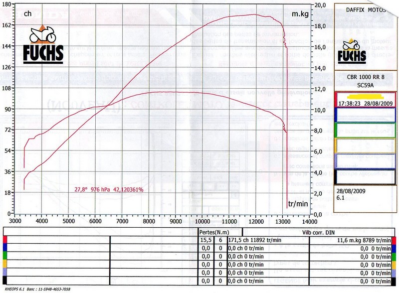 ECU bridé + cornets full cbr 1000RR - Page 2 Courbe10