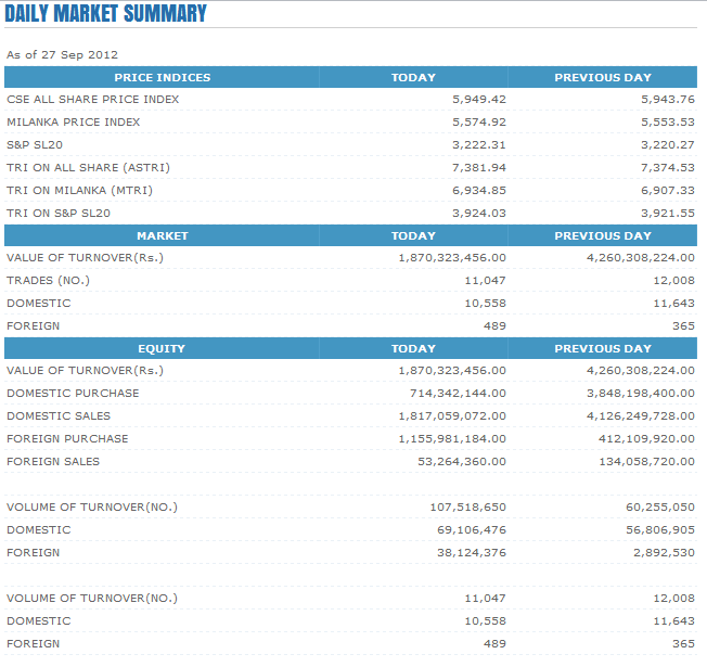 Trade Summary Market - 27/09/2012 Cse146