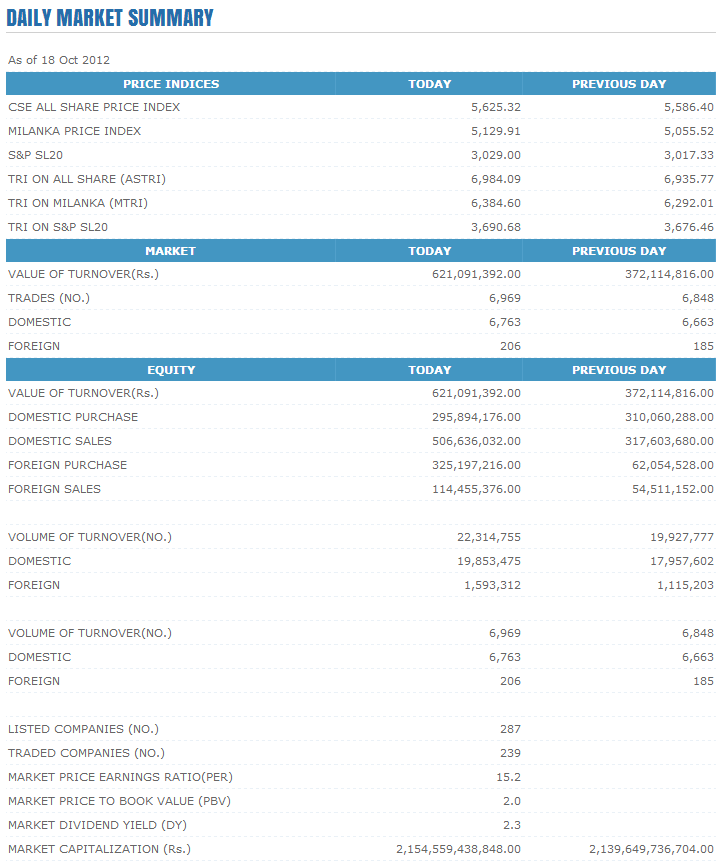 Trade Summary Market - 18/10/2012 Cse161