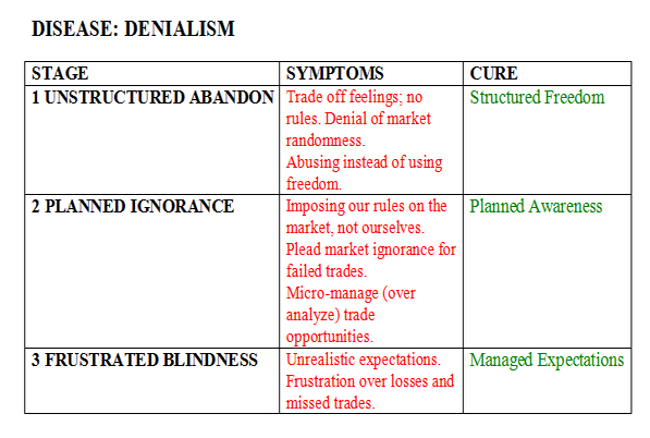 DENIALISM: A Stock Trader's Disease Diseas10