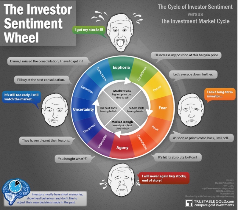 The Investor Sentiment Wheel Invest10