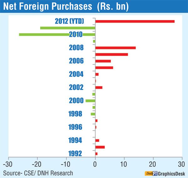 Foreign investors in Colombo Bourse grow in confidence Net-fo10