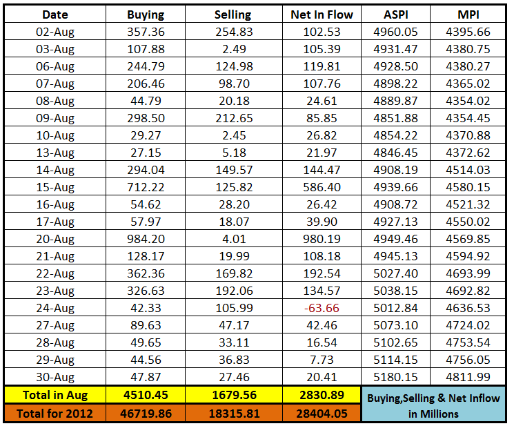 Foreign Purchase and Sales - August 2012 Netin10