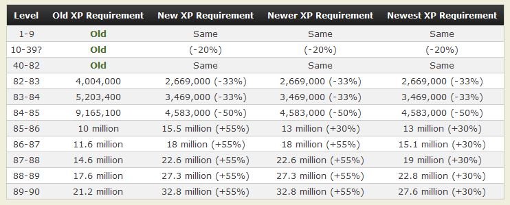 New to wow in china.  I have a few questions Xpmop10