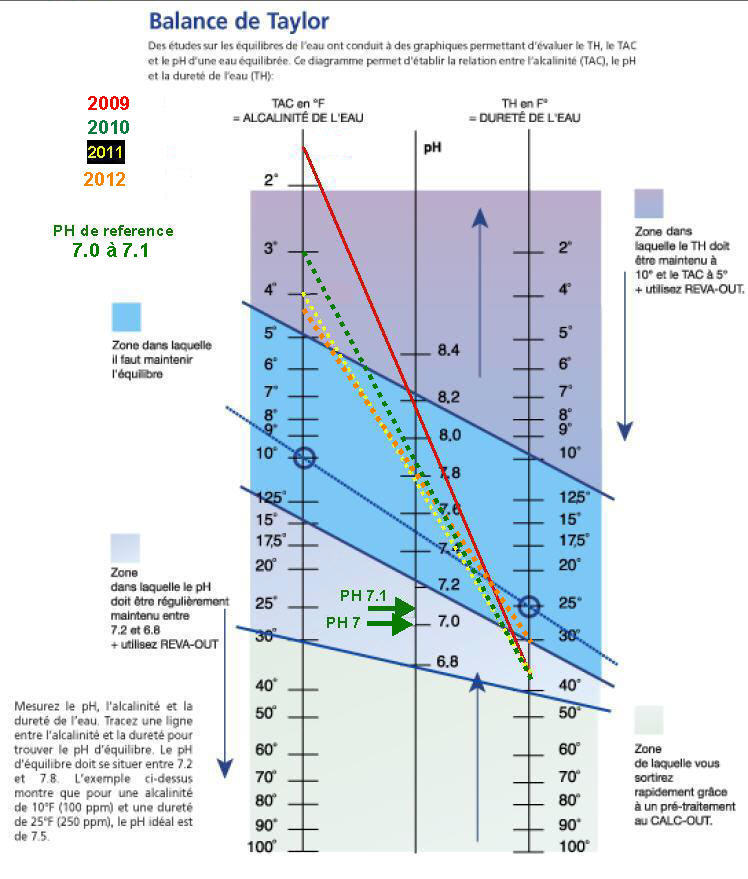 PH très haut Balanc10