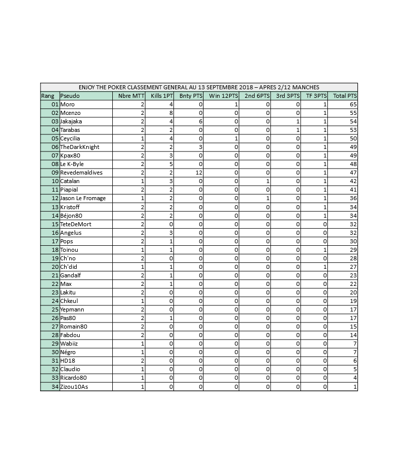 Classement général MTT du 3ème trimestre 2018 Classe11