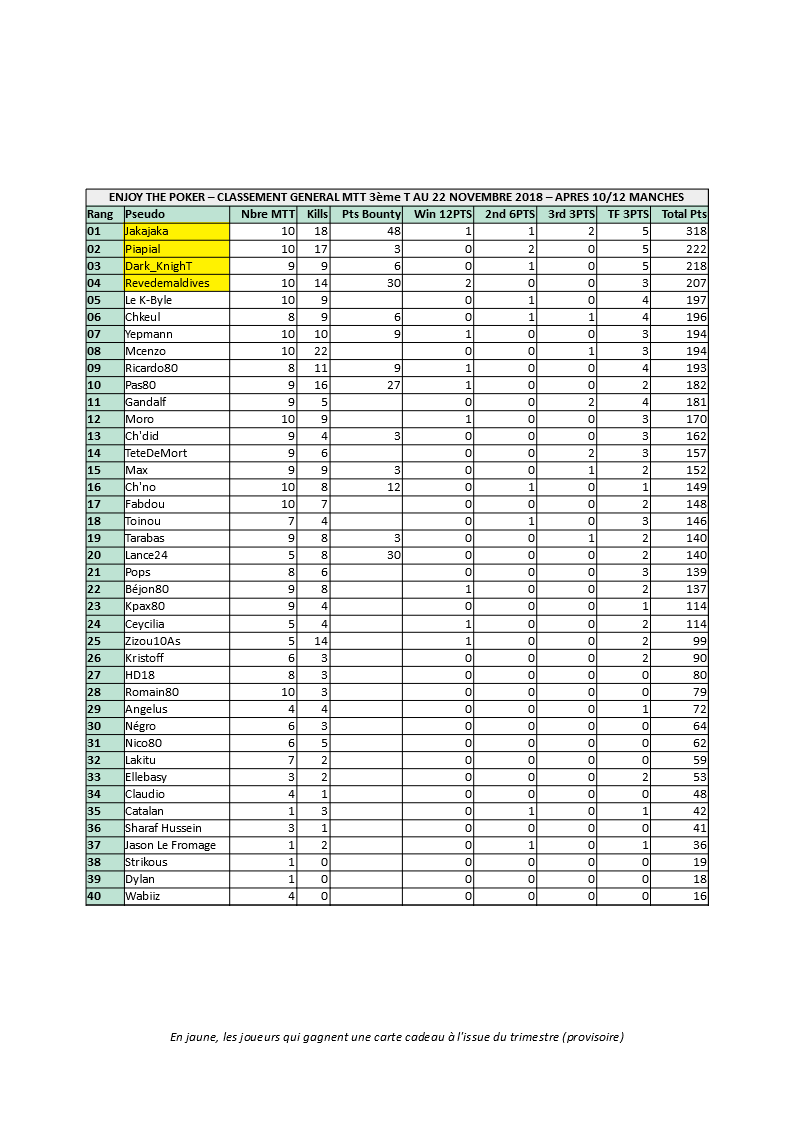 Classement général MTT du 3ème trimestre 2018 Classe25